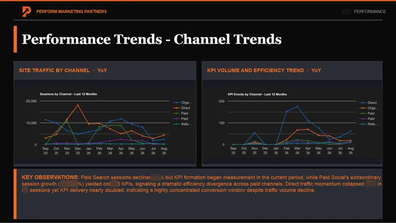Sample slide: performance by channel year over year, across every channel.
