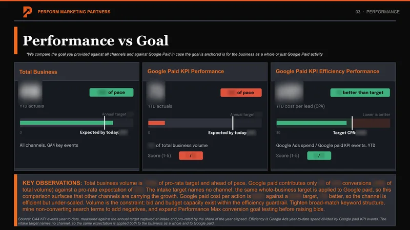 Sample slide: performance against your own goal, each part scored. Figures redacted.
